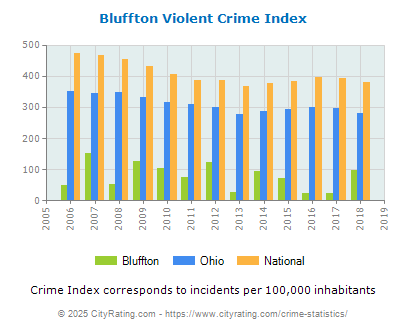 Bluffton Violent Crime vs. State and National Per Capita