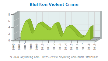 Bluffton Violent Crime