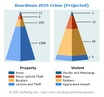 Boardman Crime 2025