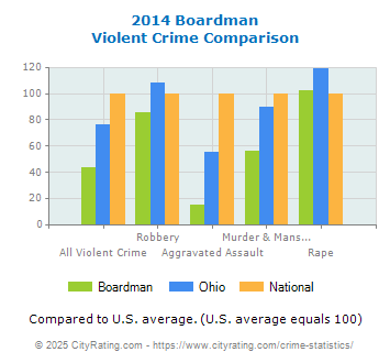 Boardman Violent Crime vs. State and National Comparison