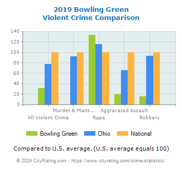 Bowling Green Violent Crime vs. State and National Comparison