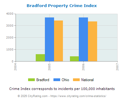 Bradford Property Crime vs. State and National Per Capita