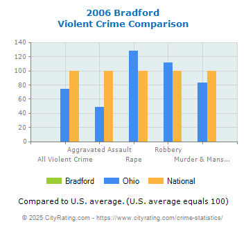 Bradford Violent Crime vs. State and National Comparison