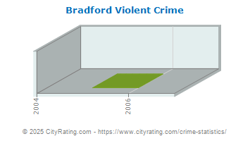 Bradford Violent Crime