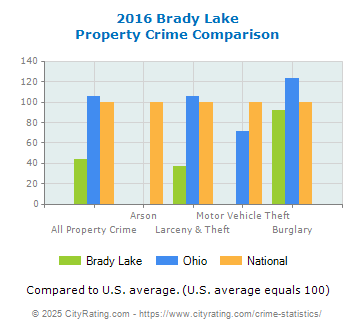 Brady Lake Property Crime vs. State and National Comparison