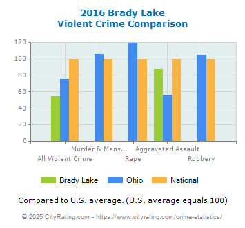 Brady Lake Violent Crime vs. State and National Comparison