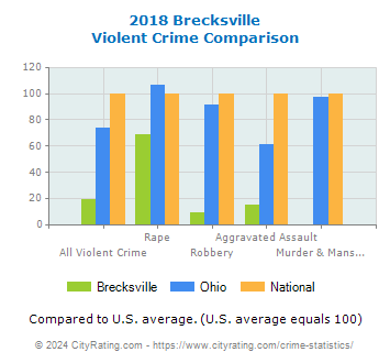 Brecksville Violent Crime vs. State and National Comparison