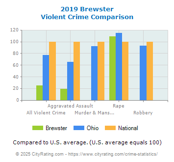 Brewster Violent Crime vs. State and National Comparison