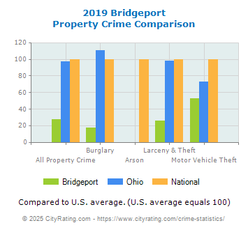 Bridgeport Property Crime vs. State and National Comparison