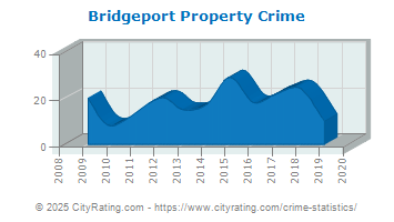 Bridgeport Property Crime