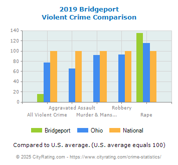 Bridgeport Violent Crime vs. State and National Comparison