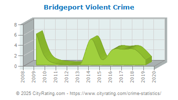 Bridgeport Violent Crime