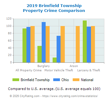 Brimfield Township Property Crime vs. State and National Comparison