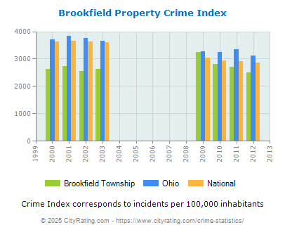 Brookfield Township Property Crime vs. State and National Per Capita