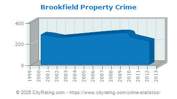 Brookfield Township Property Crime