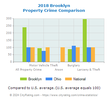 Brooklyn Property Crime vs. State and National Comparison