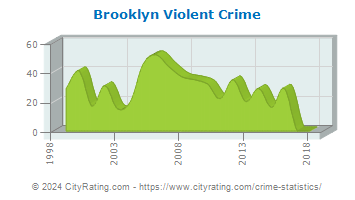 Brooklyn Violent Crime