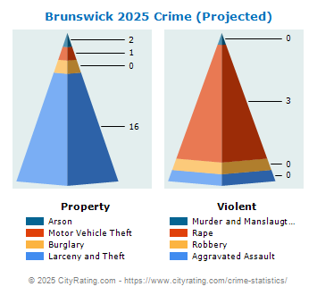 Brunswick Crime 2025