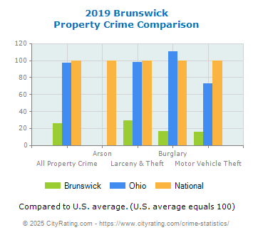 Brunswick Property Crime vs. State and National Comparison