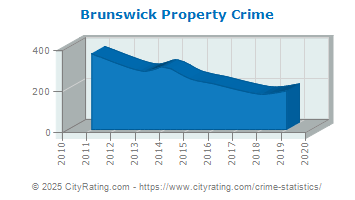 Brunswick Property Crime