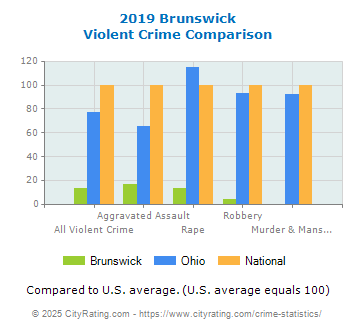 Brunswick Violent Crime vs. State and National Comparison