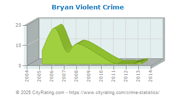 Bryan Violent Crime