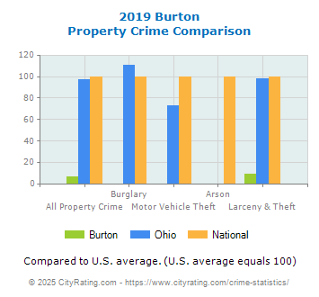 Burton Property Crime vs. State and National Comparison