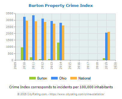 Burton Property Crime vs. State and National Per Capita