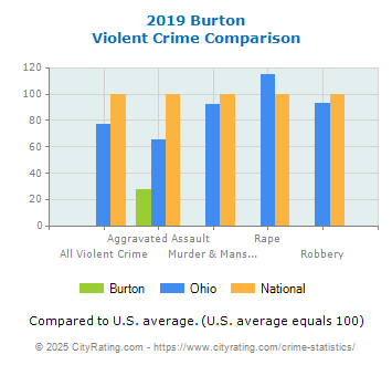 Burton Violent Crime vs. State and National Comparison