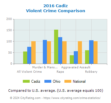 Cadiz Violent Crime vs. State and National Comparison