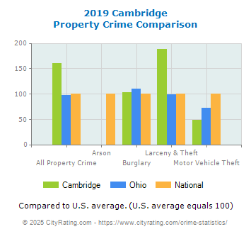 Cambridge Property Crime vs. State and National Comparison