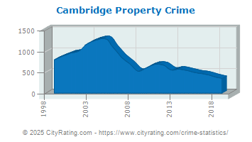 Cambridge Property Crime