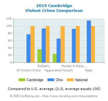 Cambridge Violent Crime vs. State and National Comparison