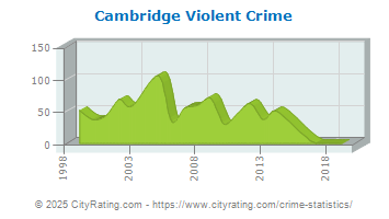 Cambridge Violent Crime