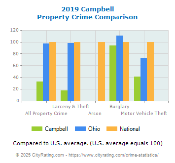 Campbell Property Crime vs. State and National Comparison