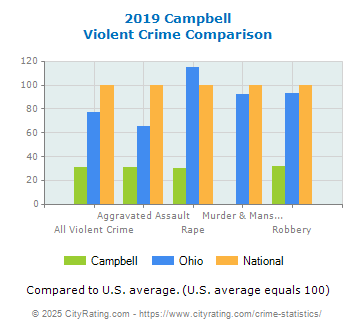 Campbell Violent Crime vs. State and National Comparison