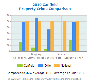 Canfield Property Crime vs. State and National Comparison