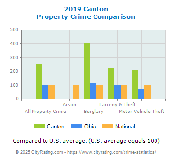 Canton Property Crime vs. State and National Comparison