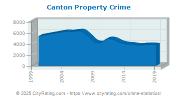 Canton Property Crime