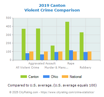 Canton Violent Crime vs. State and National Comparison