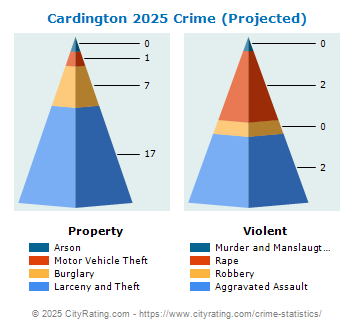 Cardington Crime 2025