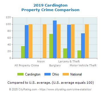 Cardington Property Crime vs. State and National Comparison