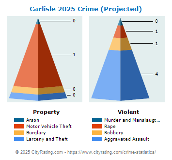 Carlisle Crime 2025