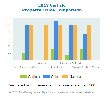 Carlisle Property Crime vs. State and National Comparison