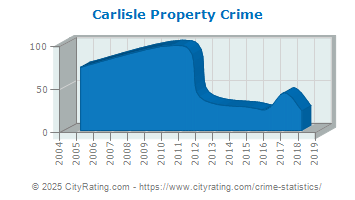 Carlisle Property Crime