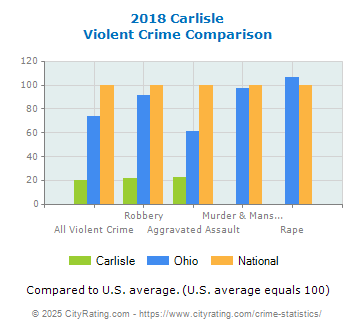 Carlisle Violent Crime vs. State and National Comparison