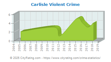 Carlisle Violent Crime