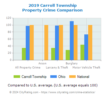 Carroll Township Property Crime vs. State and National Comparison