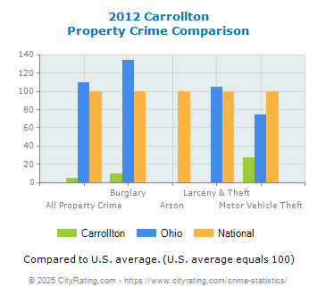 Carrollton Property Crime vs. State and National Comparison