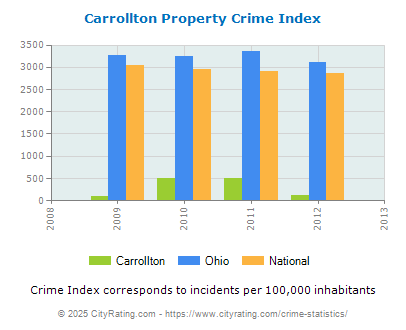 Carrollton Property Crime vs. State and National Per Capita